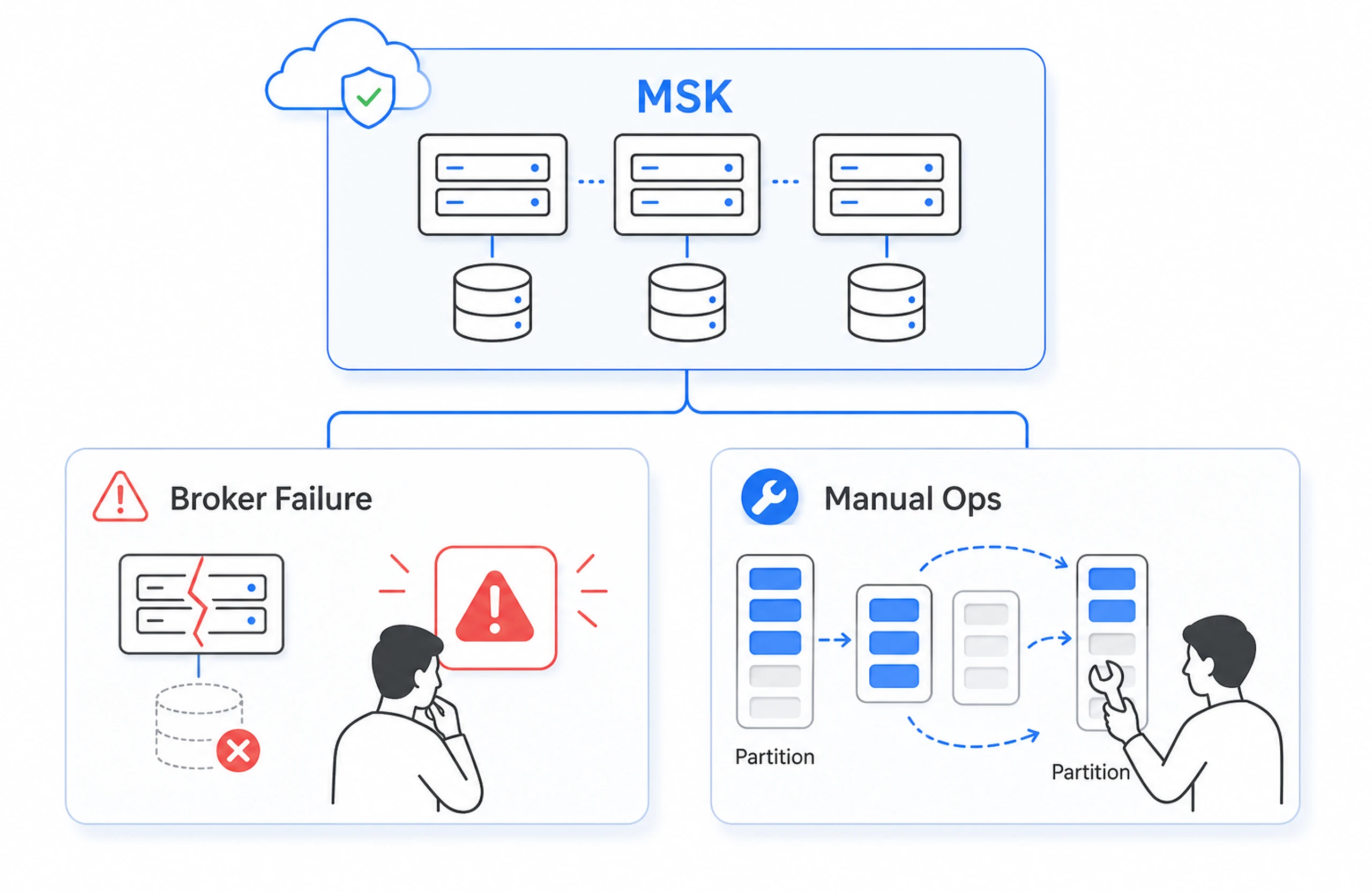 MSK Managed Infrastructure Challenge