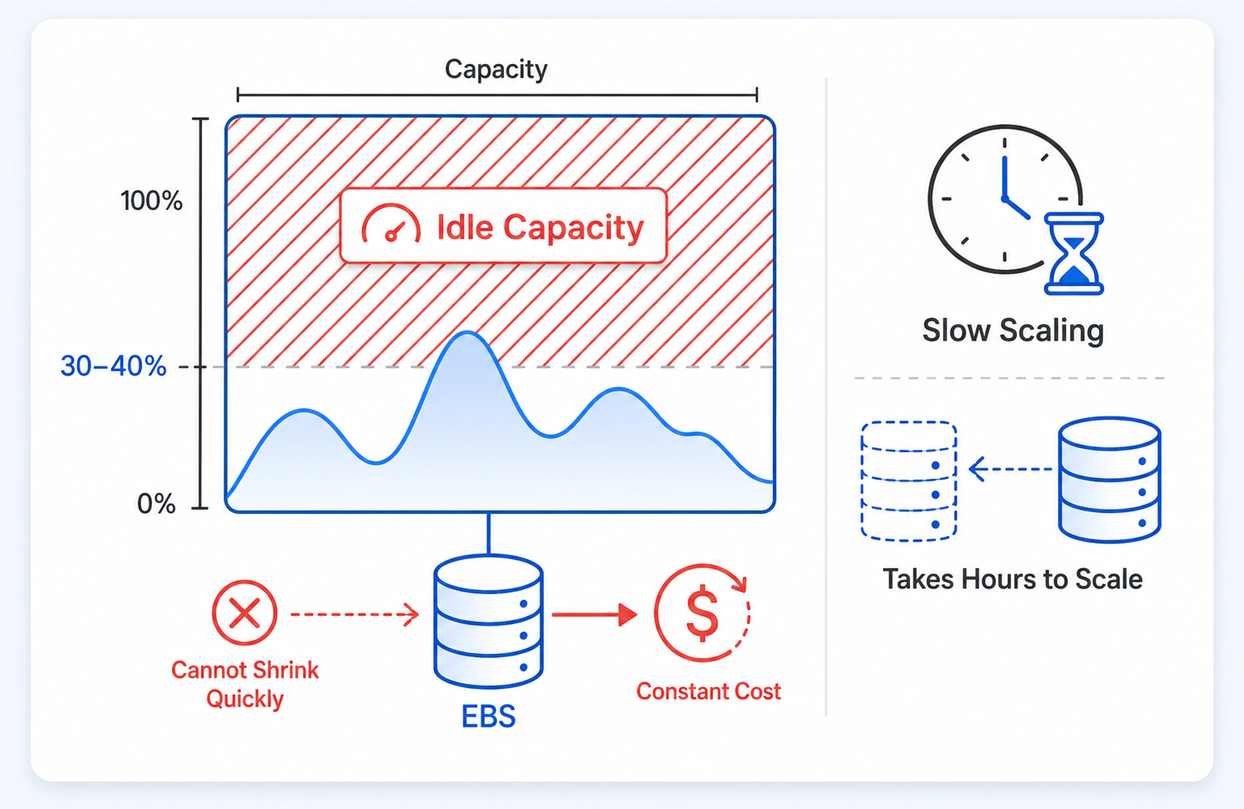 MSK Scaling Challenge - Idle EBS & Slow Scaling